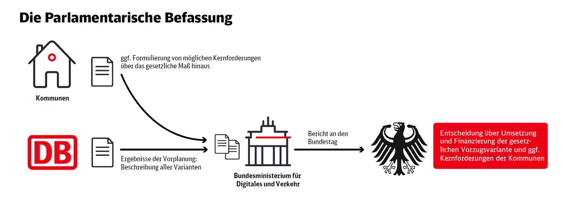 Parlamentarische Befassung&nbsp;&copy;&nbsp;Deutsche Bahn